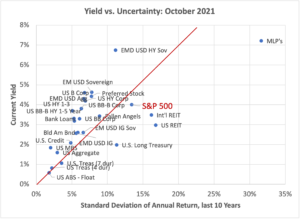 Yield vs. Uncertainty: October 2021