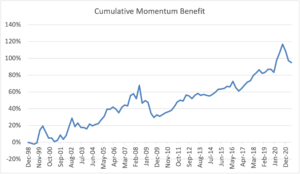 Cumulative Momentum Benefit