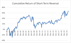 Cumulative Return of Short-Term Reversal