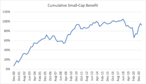 Cumulative Small Cap Benefit Chart