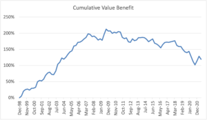 Cumulative Value Benefit