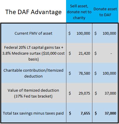 DAF Advantage table
