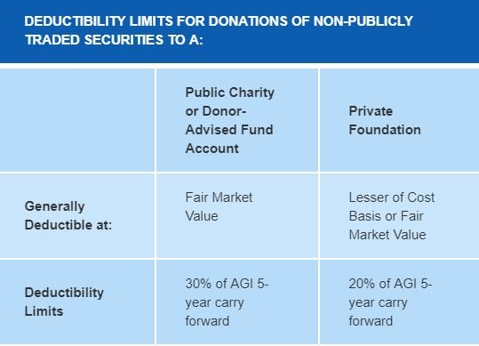 DAF v Private Foundation table