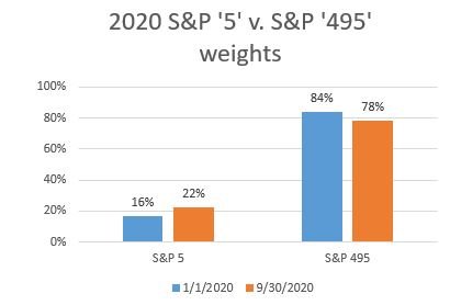 sp weights Chart