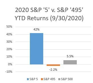 ytd sp comp Chart