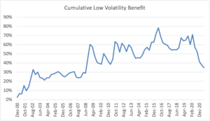 Cumulative Low Volatility Benefit