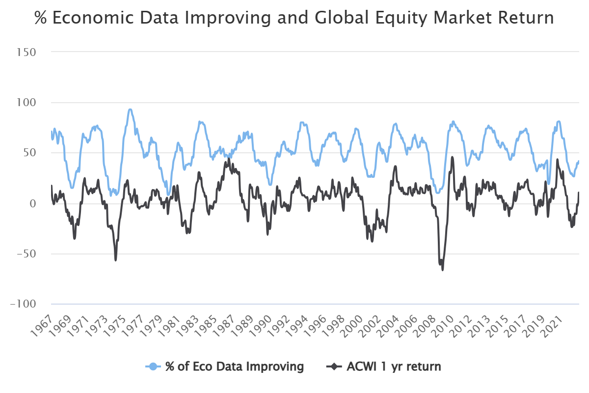 economic data improving and global equity market return 344048