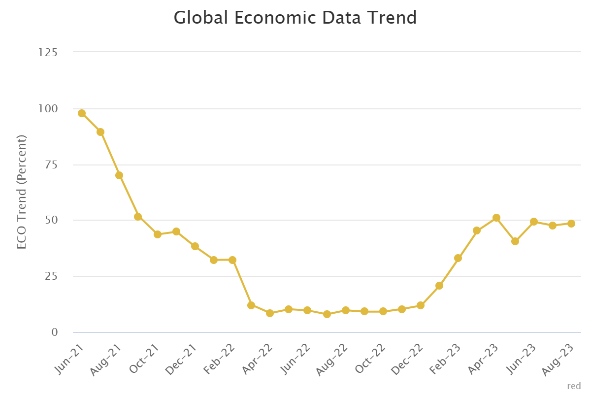 Global Economic Data Trend Atlas Capital Advisors