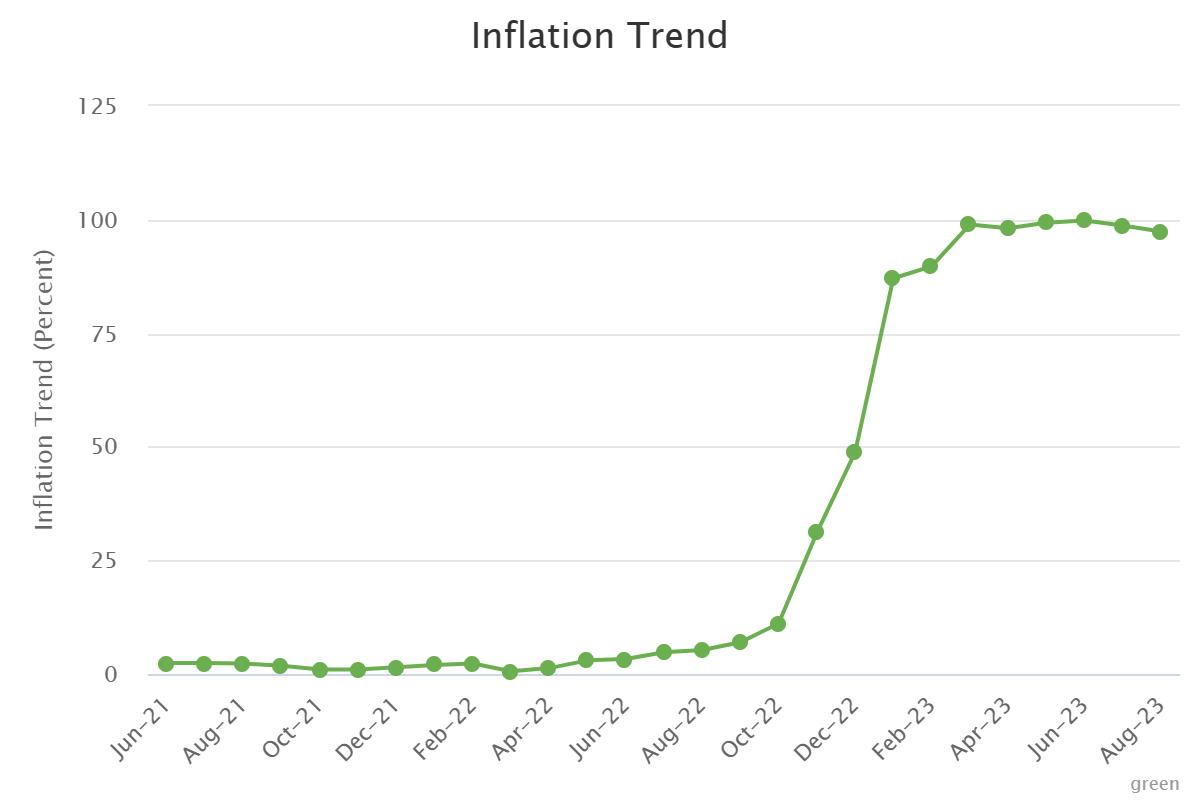 inflation trend 343932