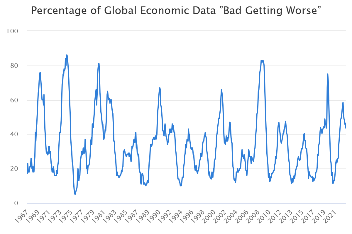 percentage of global economic data bad getting worse 344052