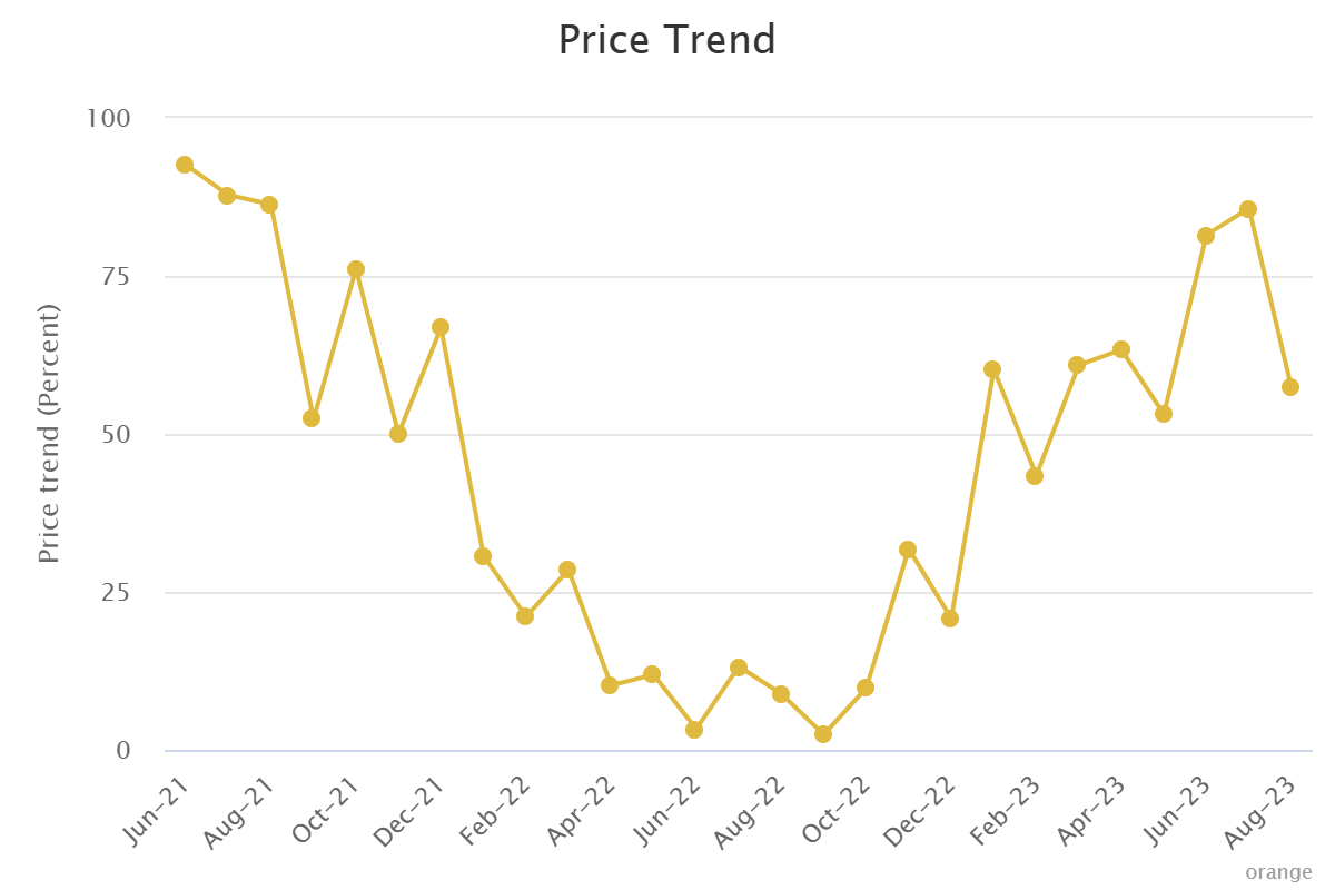 price trend 343934