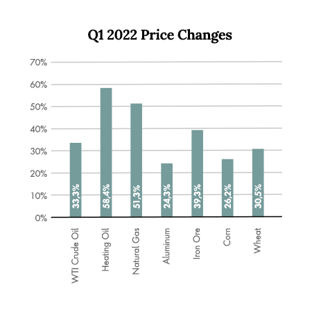 Q1 2022 Price Changes Chart