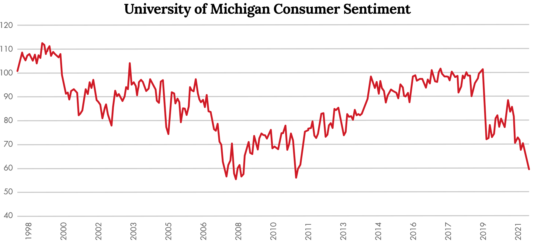 University of Michigan Consumer Sentiment Chart