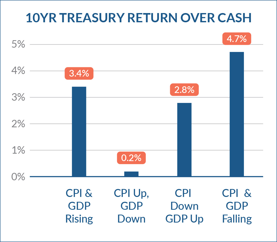 10yr Treasury Return over Cash1 10yr Treasury Return over Cash Chart