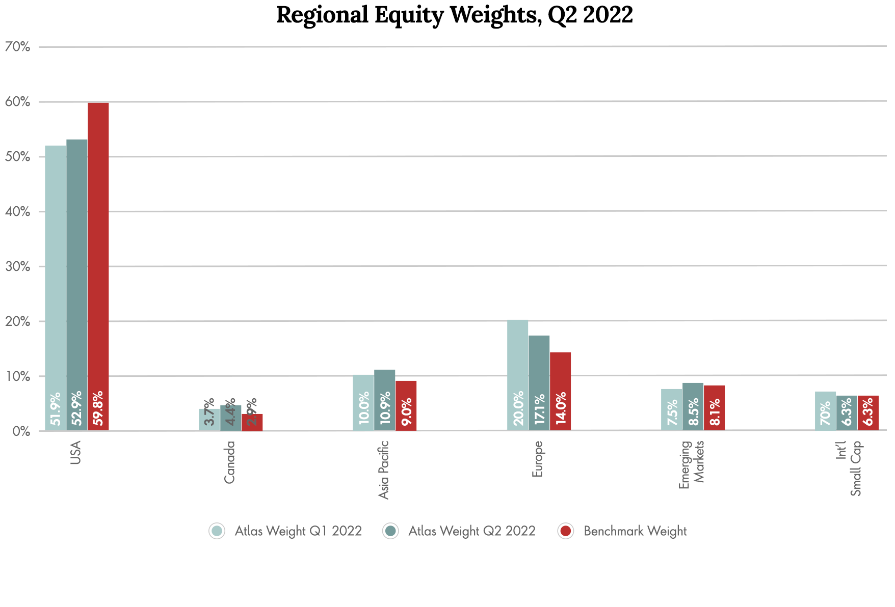 Regional Equity Weights Q2 2022 Chart