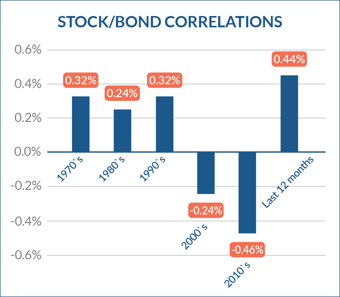 Stock Bond Correlations Chart