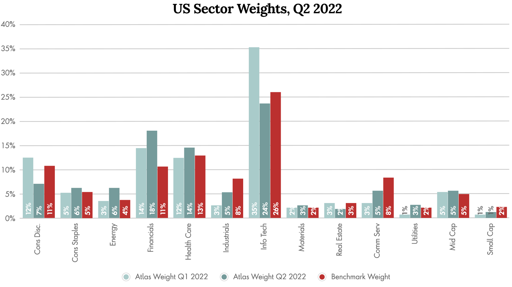 US Sector Weights, Q2 2022 Chart