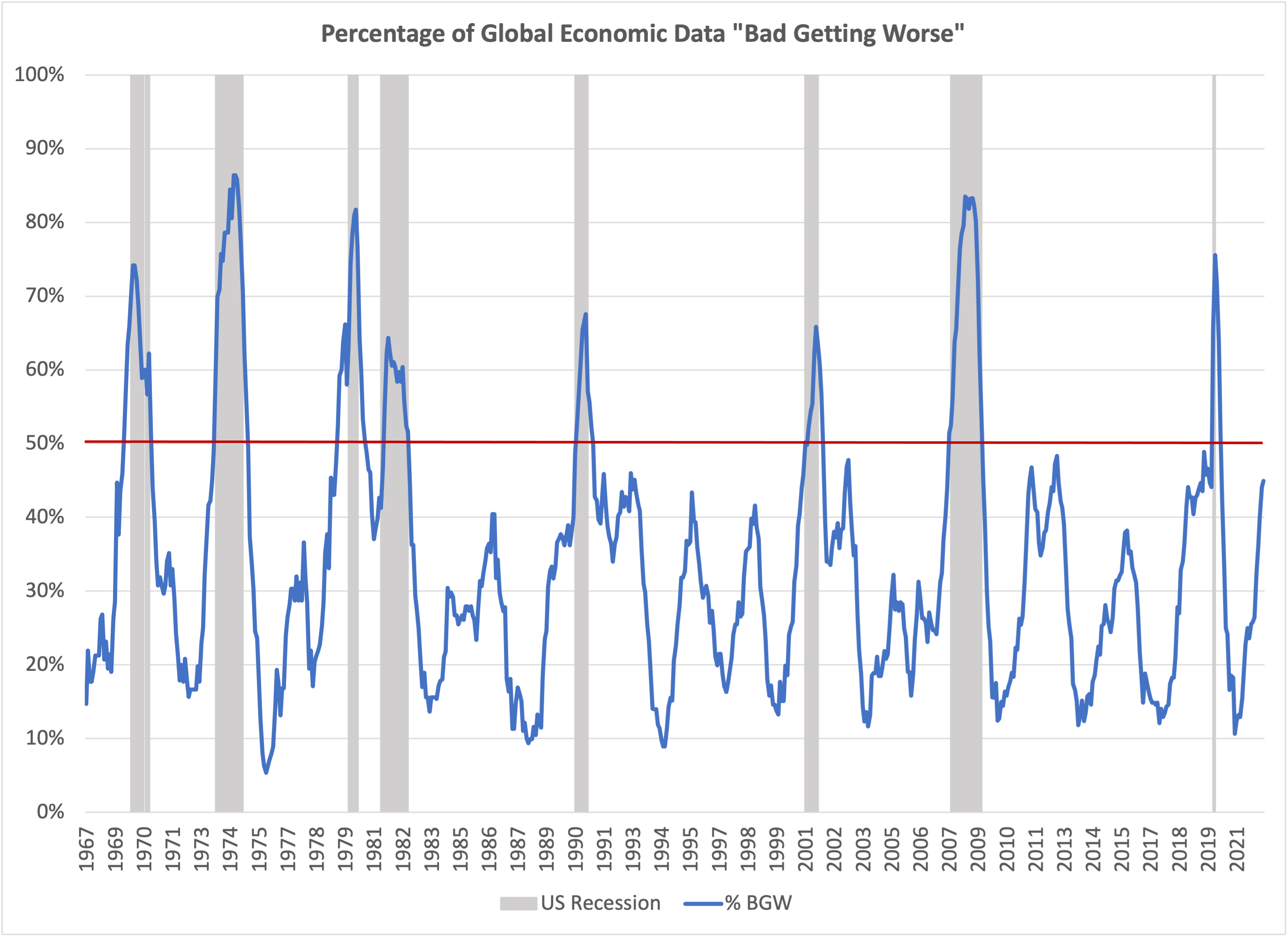 Bad Getting Worse Chart