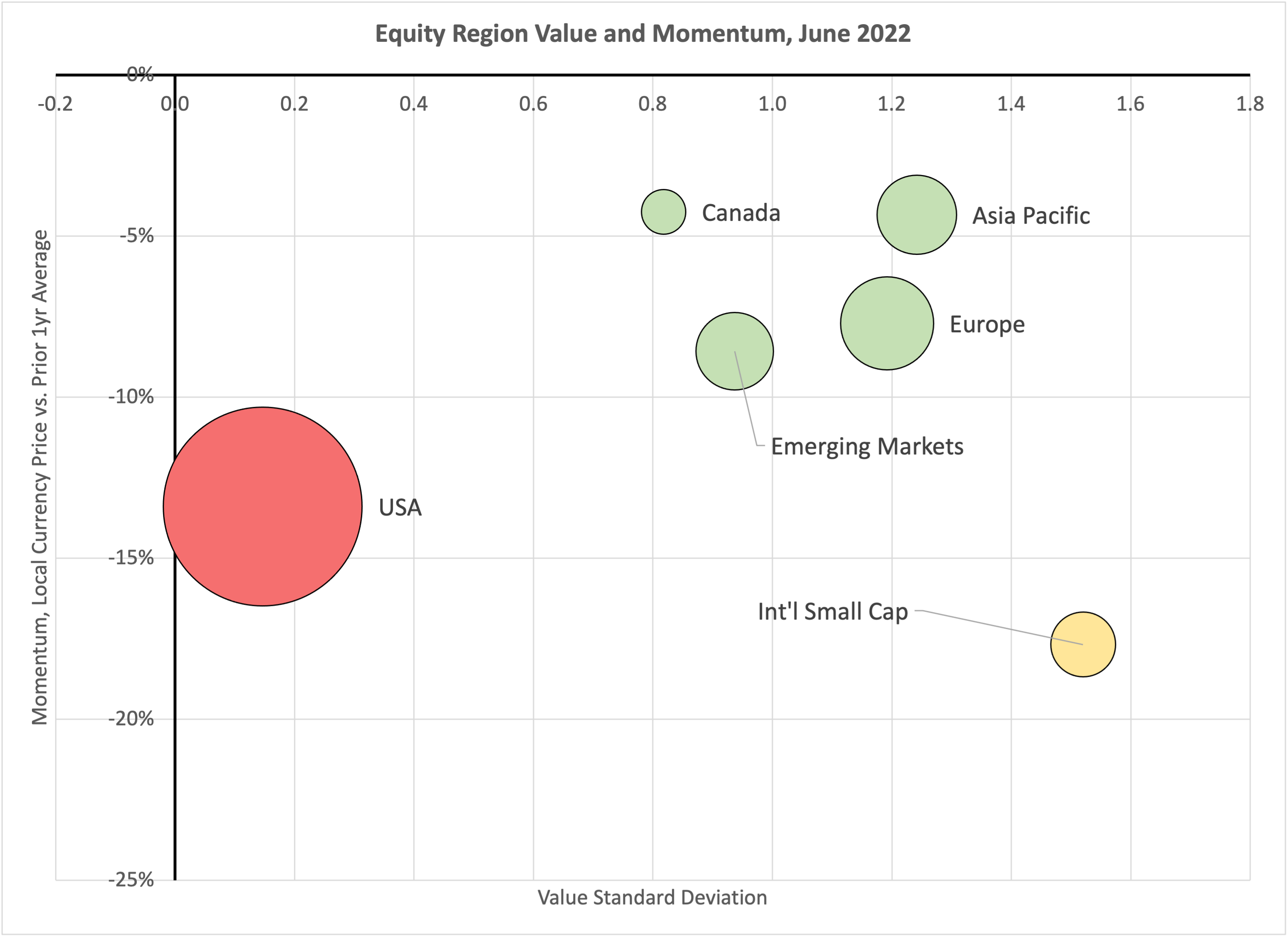 Equity Region Bubble