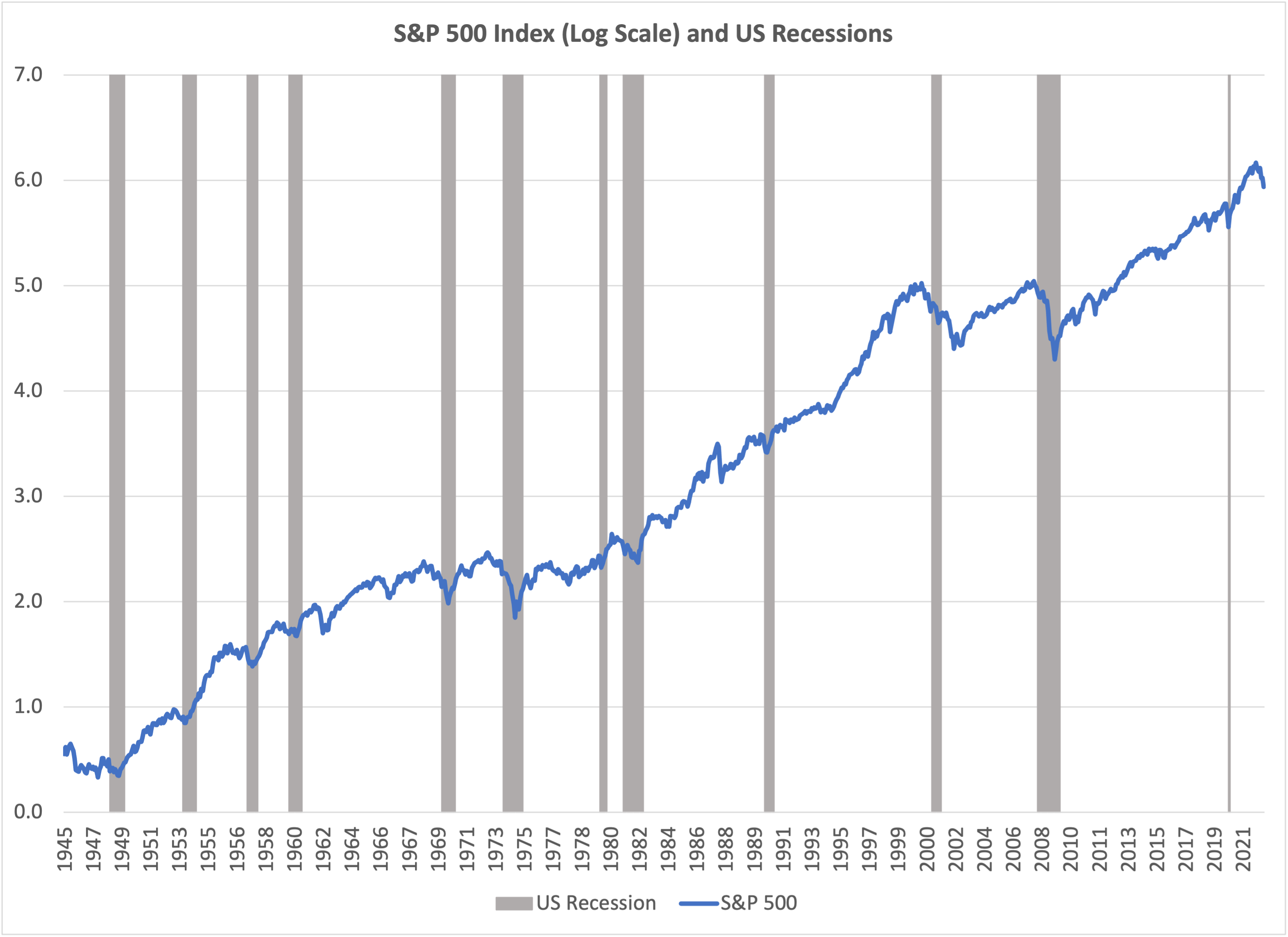 SP 500 Index Chart