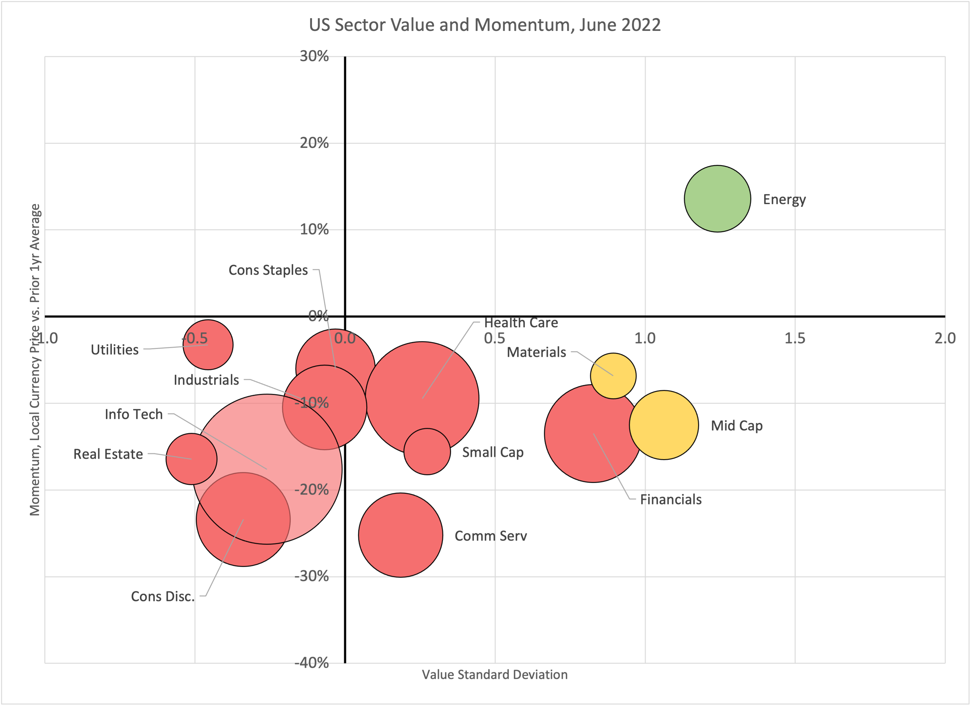 US Sector Value
