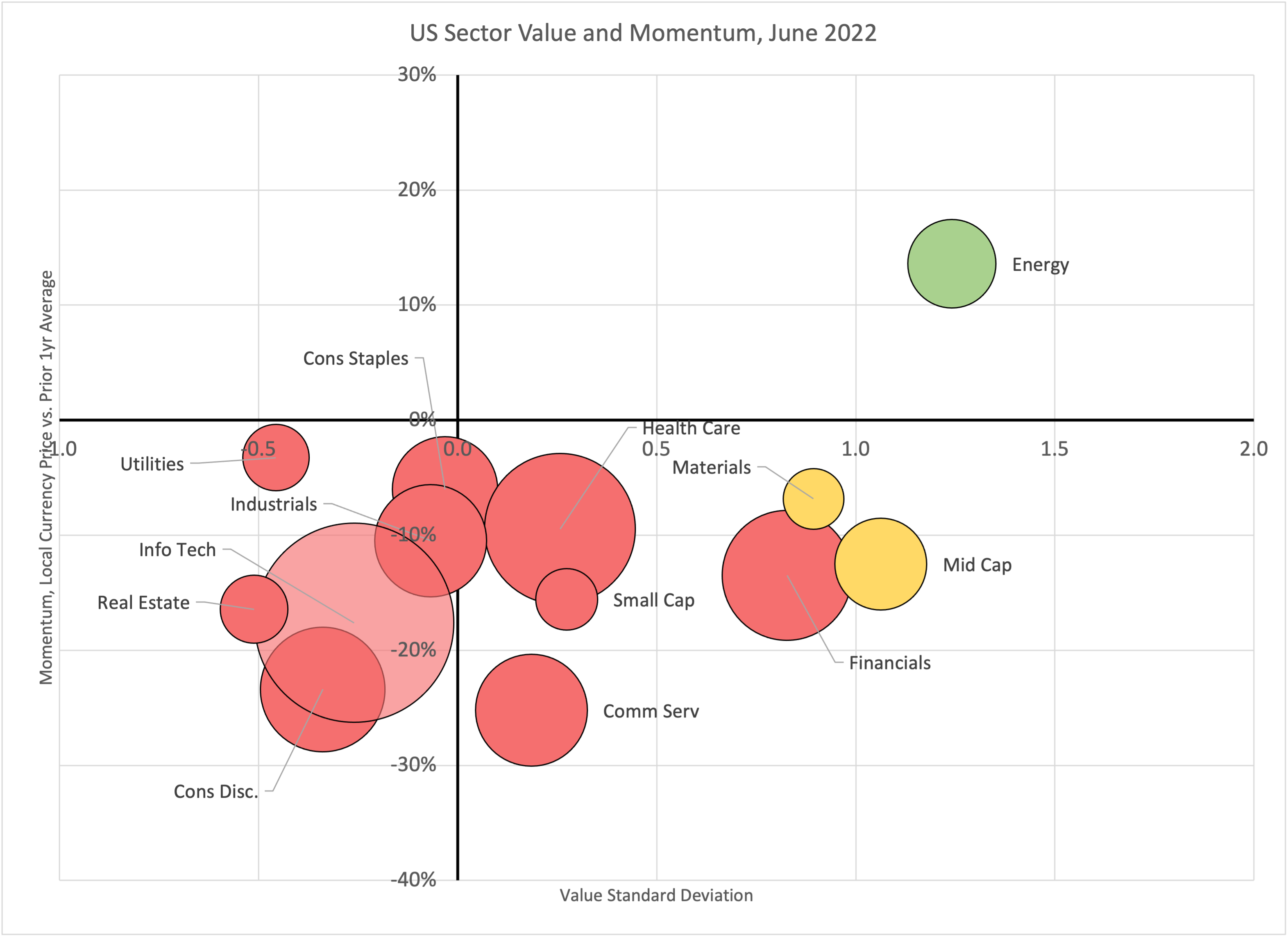 US Sector Value Chart