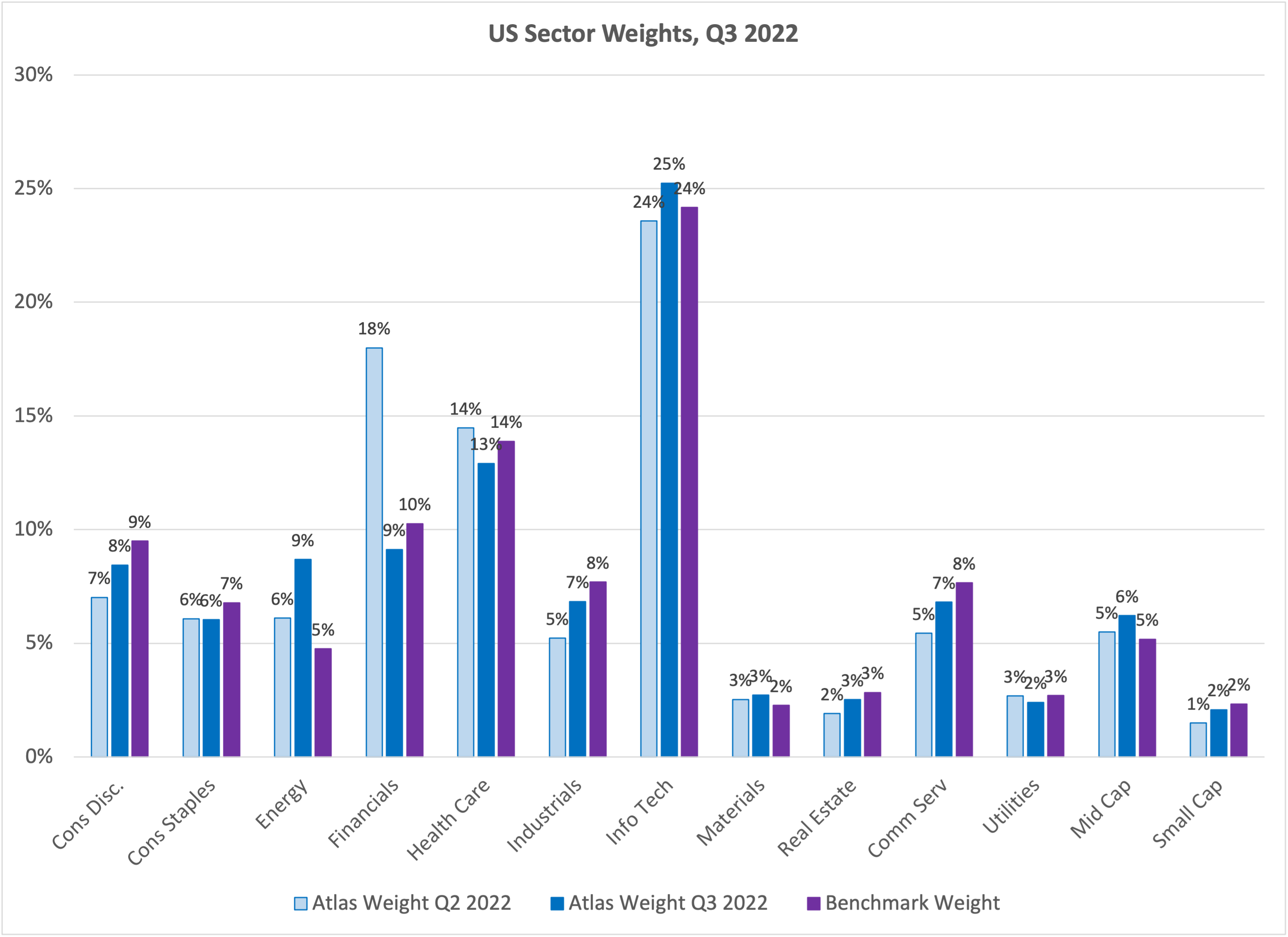 US Sector Weight Chart