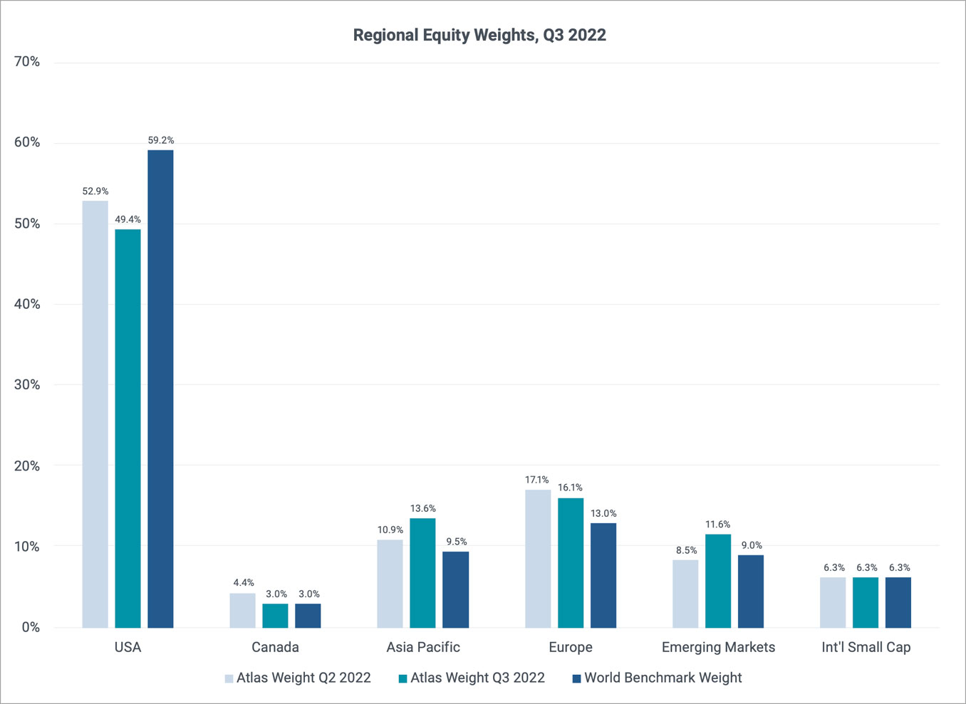 Untitled 10 Regional Equity Weights, Q3 2022 Chart
