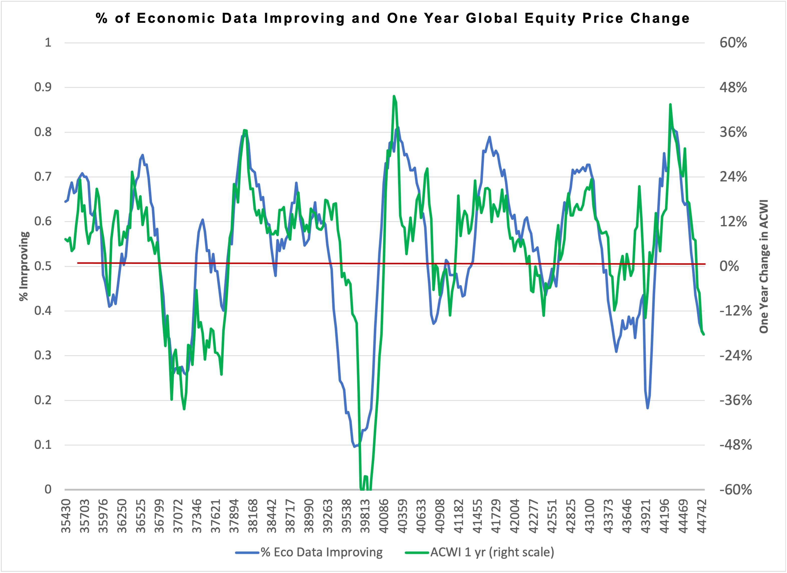 Percentage of Economic Data Chart