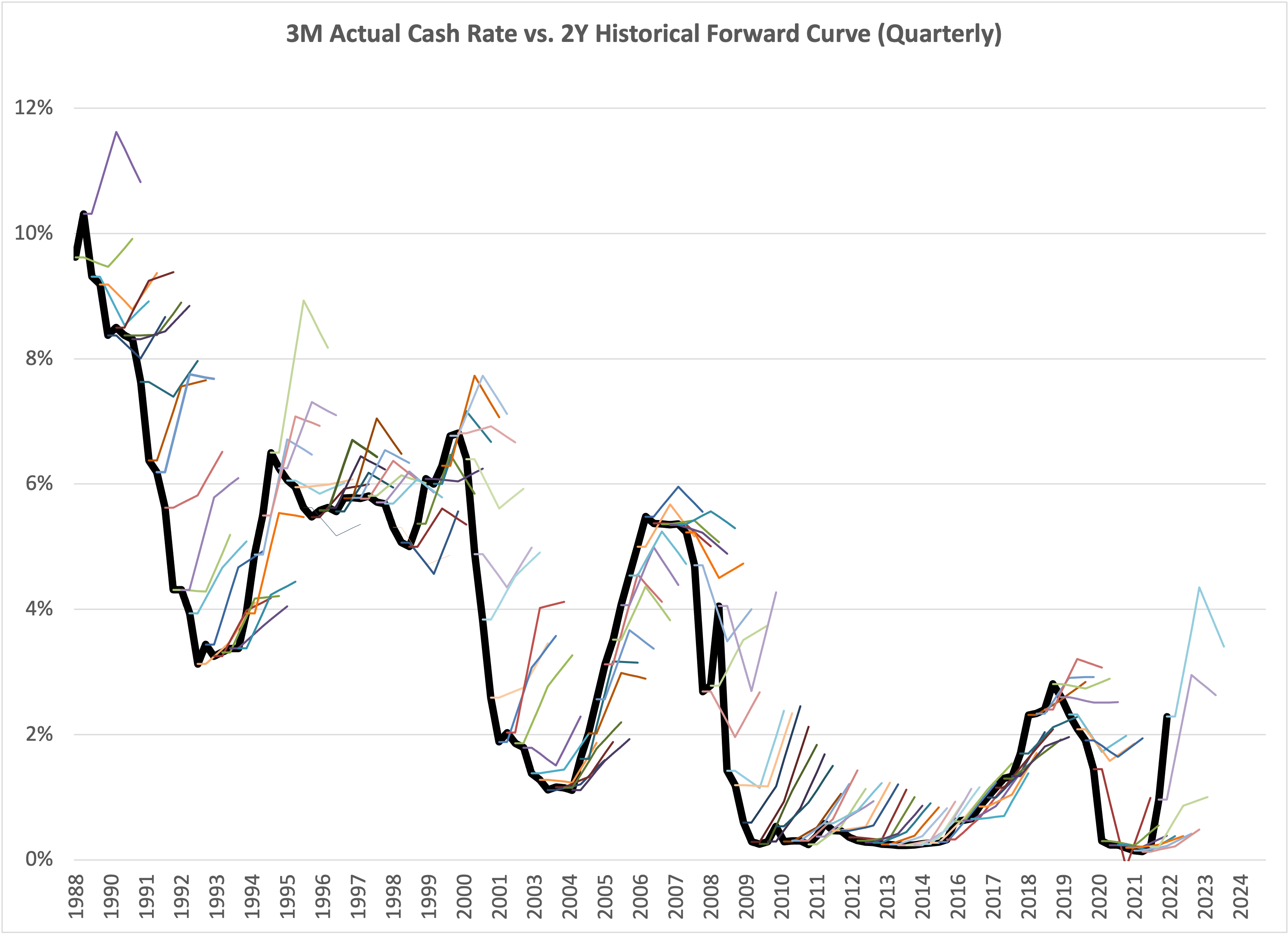 3M Actual Cash Rate vs. 2Y Historical Forward Curve (Quarterly)