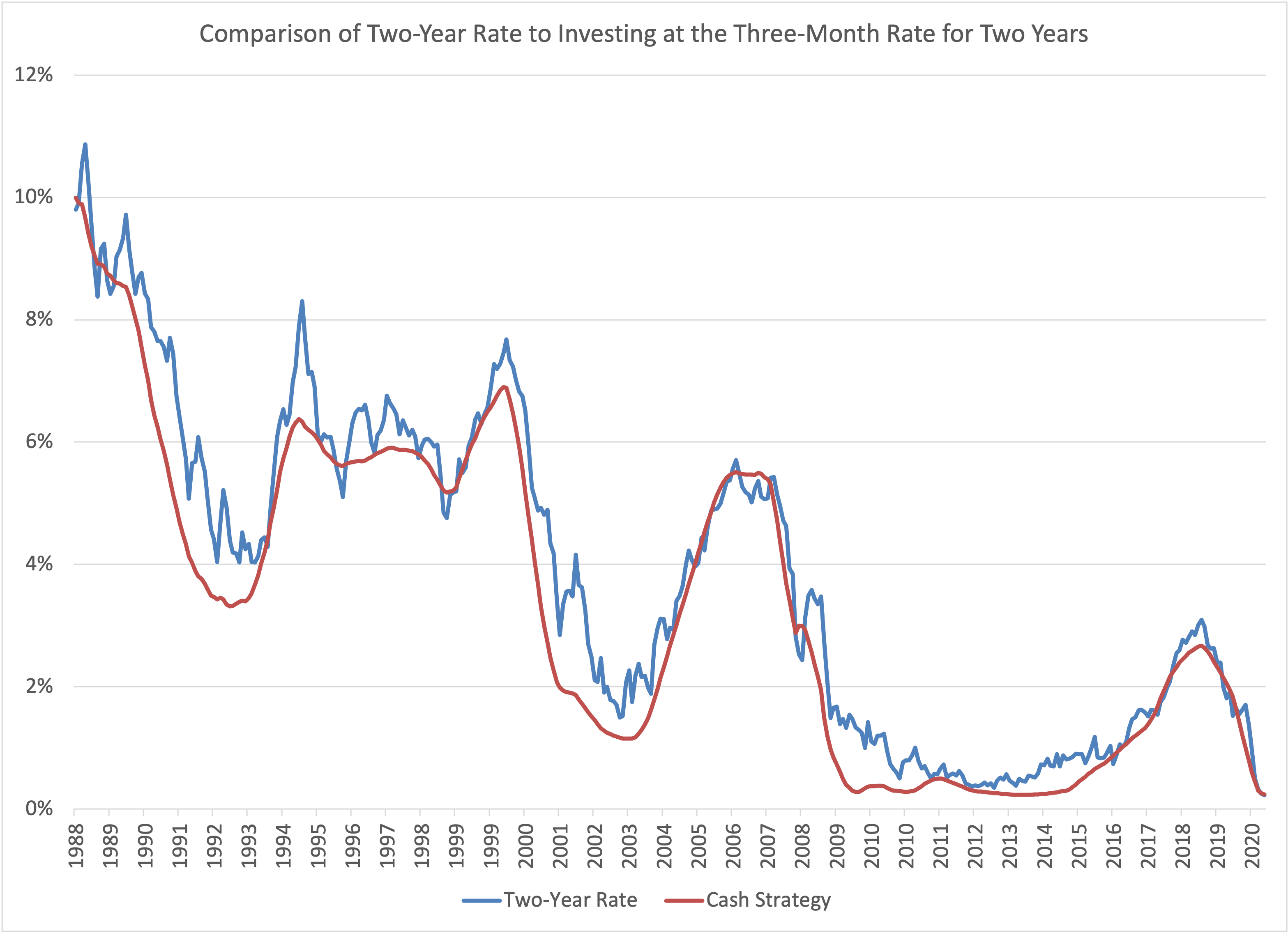 Comparison of Two-Year Rate to Investing at the Three-Month Rate for Two Years
