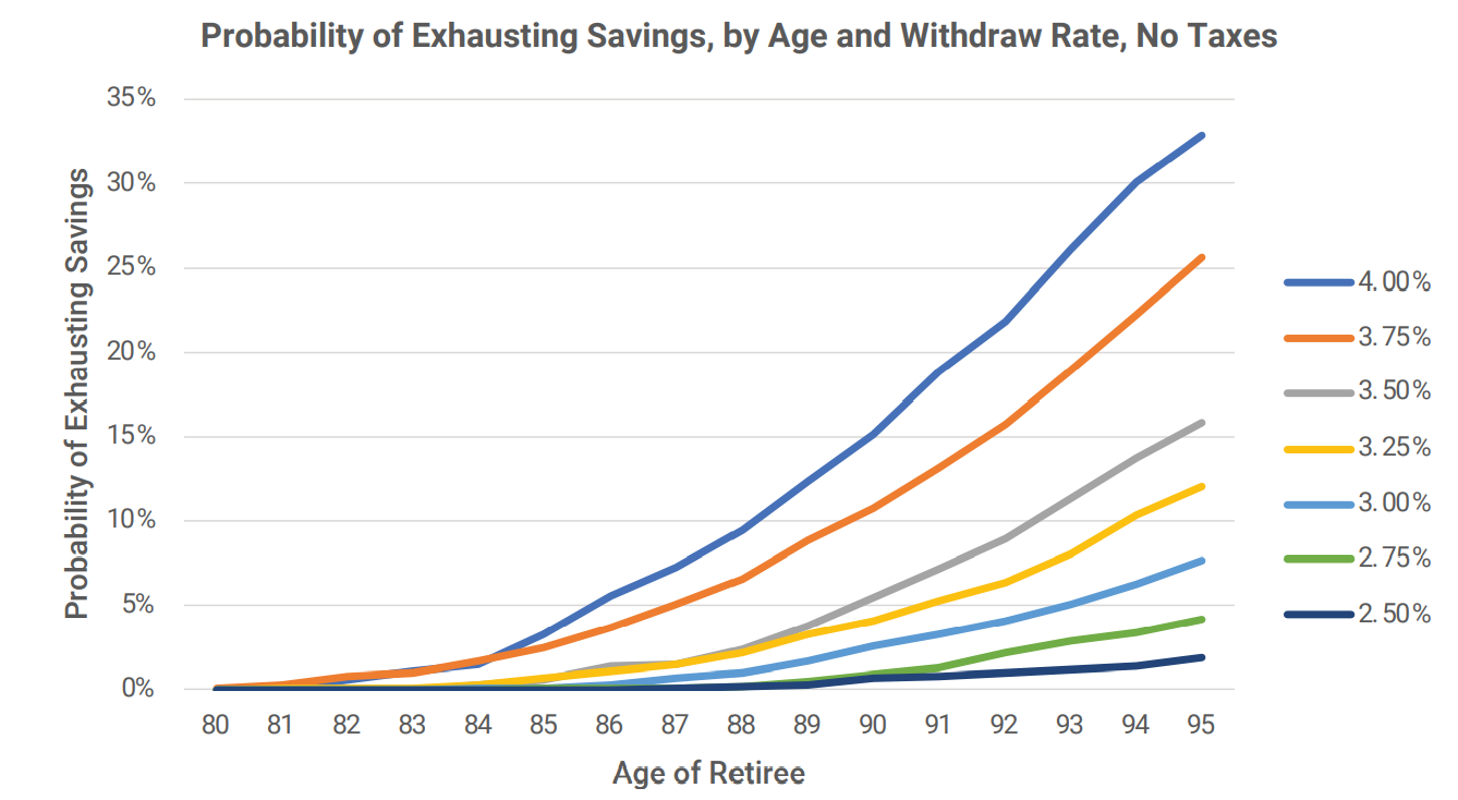 Probability of Exhausting Savings by Age and Withdraw Rate No Taxes