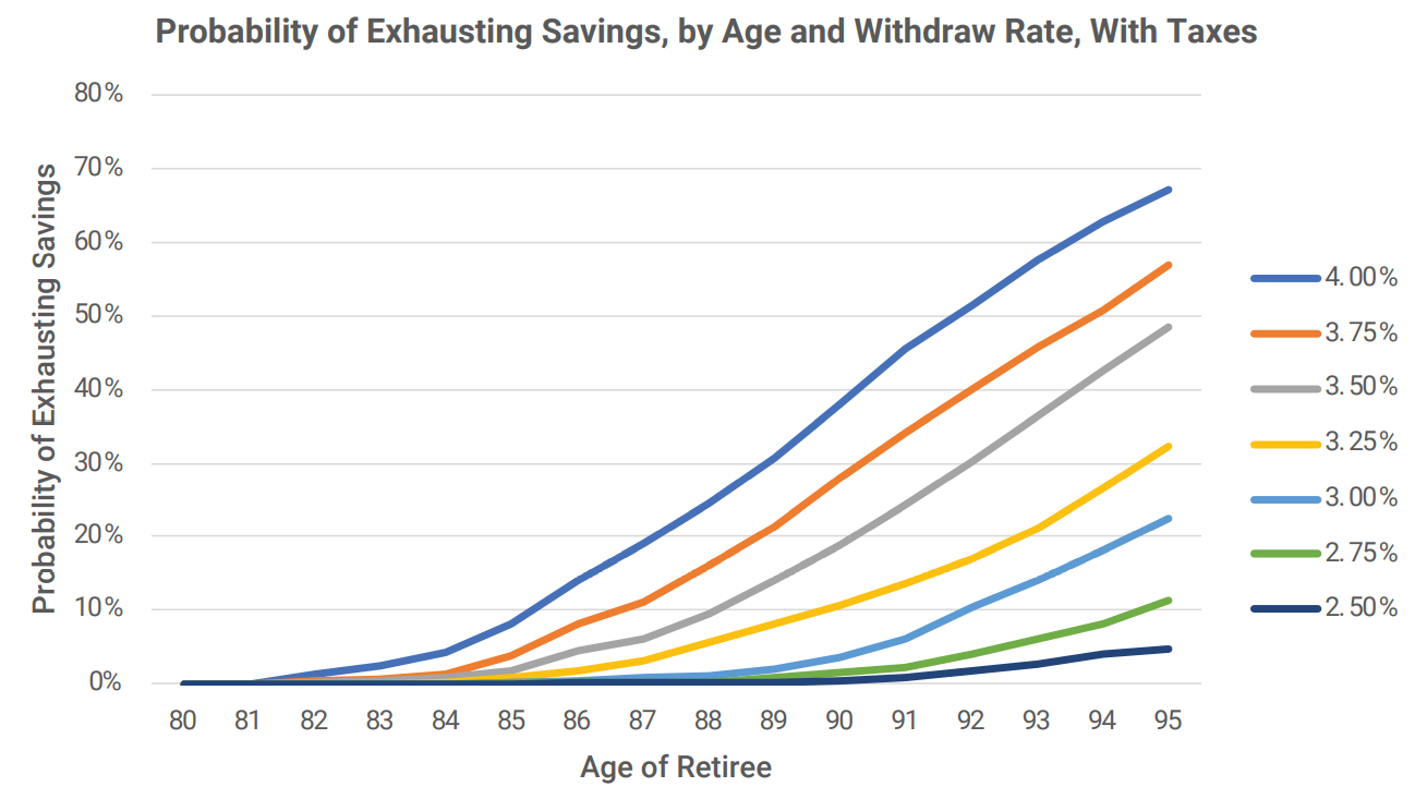 Probability of Exhausting Savings by Age and Withdraw Rate With Taxes 1