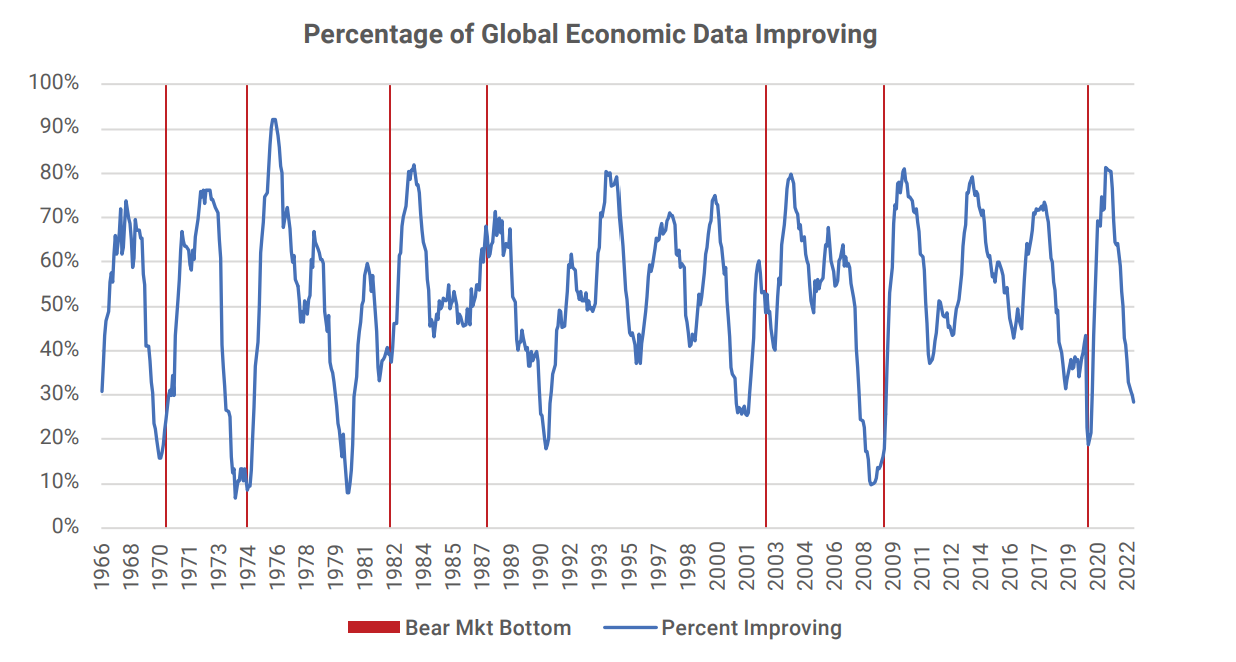 Percentage of Global Economic Data Improving